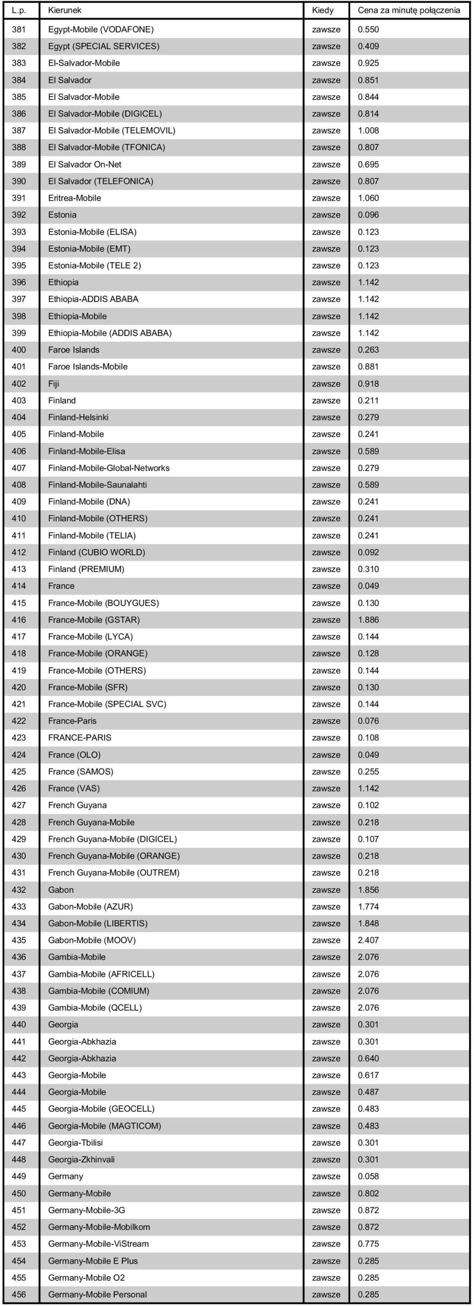 695 390 El Salvador (TELEFONICA) zawsze 0.807 391 Eritrea-Mobile zawsze 1.060 392 Estonia zawsze 0.096 393 Estonia-Mobile (ELISA) zawsze 0.123 394 Estonia-Mobile (EMT) zawsze 0.