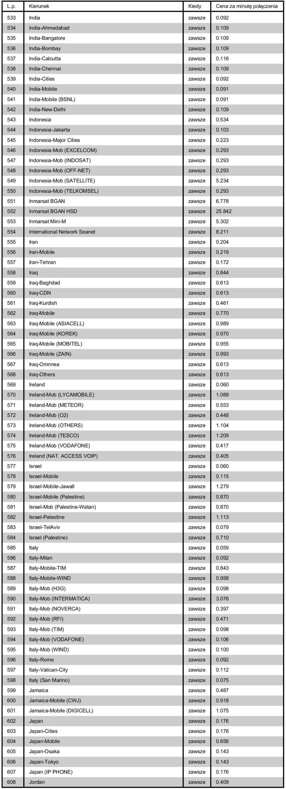 103 545 Indonesia-Major Cities zawsze 0.223 546 Indonesia-Mob (EXCELCOM) zawsze 0.293 547 Indonesia-Mob (INDOSAT) zawsze 0.293 548 Indonesia-Mob (OFF-NET) zawsze 0.