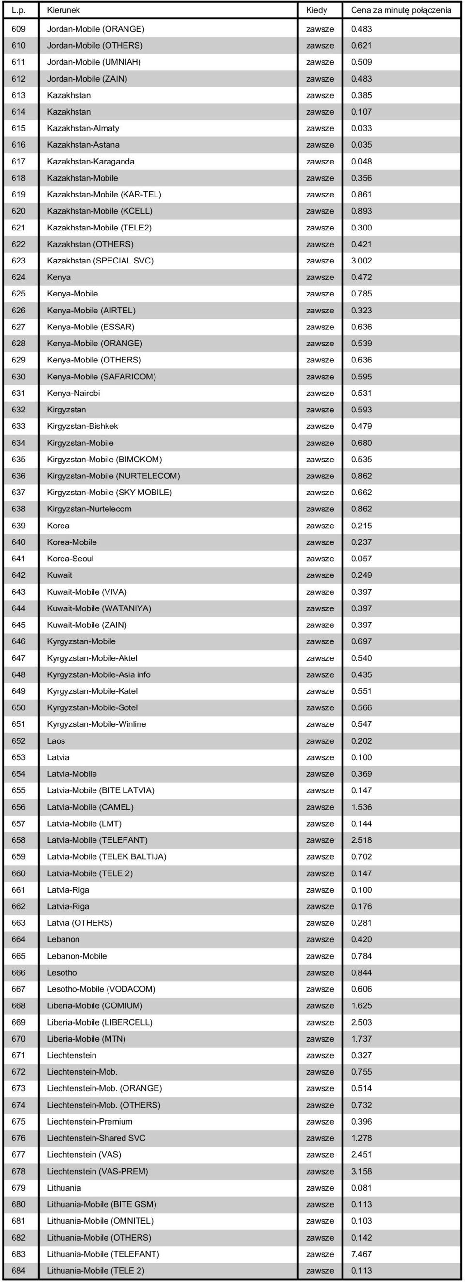 356 619 Kazakhstan-Mobile (KAR-TEL) zawsze 0.861 620 Kazakhstan-Mobile (KCELL) zawsze 0.893 621 Kazakhstan-Mobile (TELE2) zawsze 0.300 622 Kazakhstan (OTHERS) zawsze 0.