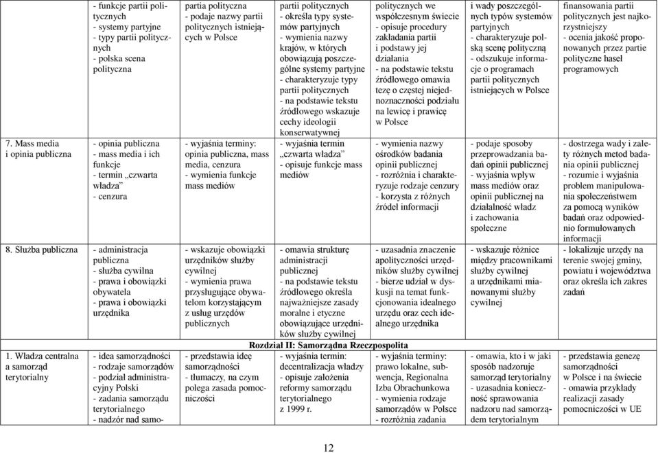 Władza centralna a samorząd terytorialny - idea samorządności - rodzaje samorządów - podział administracyjny Polski - zadania samorządu terytorialnego - nadzór nad samo- partia polityczna - podaje