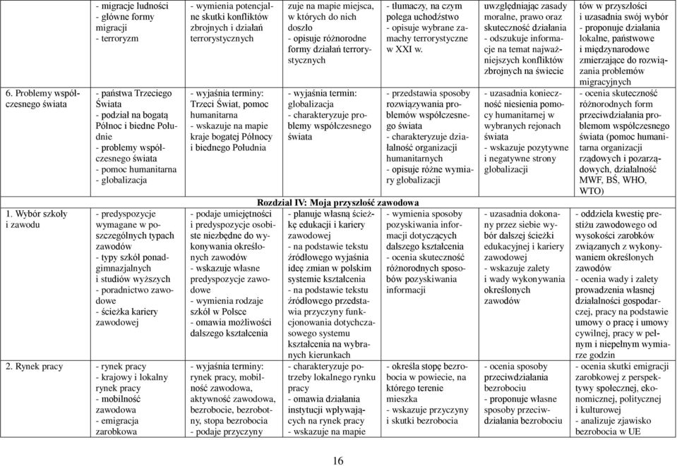 humanitarna - globalizacja - predyspozycje wymagane w poszczególnych typach zawodów - typy szkół ponadgimnazjalnych i studiów wyższych - poradnictwo zawodowe - ścieżka kariery zawodowej 2.