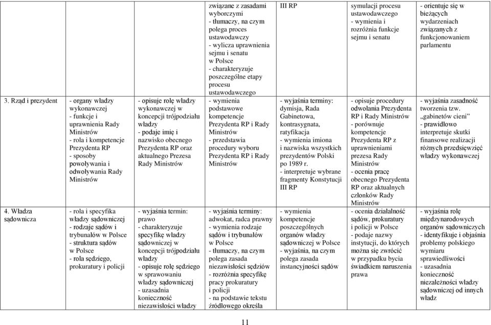 trójpodziału - podaje imię i nazwisko obecnego Prezydenta RP oraz aktualnego Prezesa Rady Ministrów prawo specyfikę sądowniczej w koncepcji trójpodziału - opisuje rolę sędziego w sprawowaniu