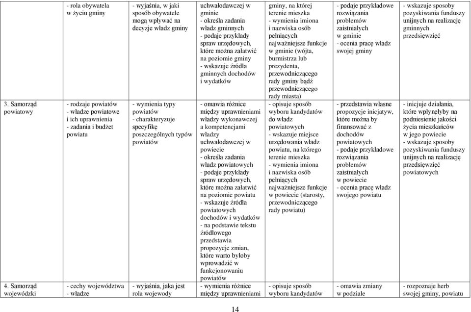 mogą wpływać na decyzje władz gminy typy powiatów specyfikę poszczególnych typów powiatów - wyjaśnia, jaka jest rola wojewody uchwałodawczej w gminie - określa zadania władz gminnych spraw