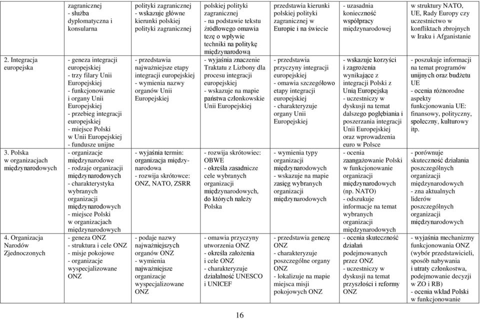 przebieg integracji europejskiej - miejsce Polski w Unii Europejskiej - fundusze unijne - organizacje międzynarodowe - rodzaje - charakterystyka wybranych - miejsce Polski w organizacjach - geneza