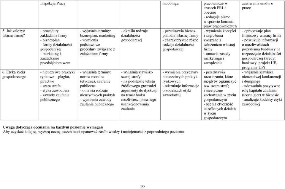 działalności gospodarczej - marketing i zarządzanie przedsiębiorstwem - nieuczciwe praktyki rynkowe plagiat, piractwo - szara strefa - etyka zawodowa - zawody zaufania publicznego biznesplan,