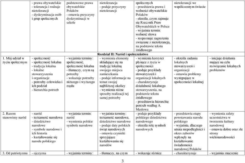 i organizacje - potrzeby człowieka i ich podział - hierarchia potrzeb - naród - tożsamość narodowa - dziedzictwo narodowe - symbole narodowe i ich historia - kształtowanie się narodu polskiego