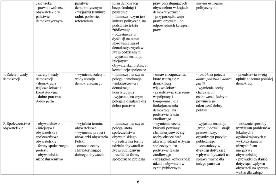 obywatelstwo - inicjatywa obywatelska i społeczeństwo obywatelskie - formy społecznego protestu - obywatelskie nieposłuszeństwo państwie demokratycznym radni, posłowie, referendum zalety i wady