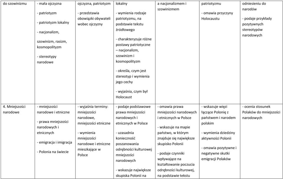 przyczyny Holocaustu odniesieniu do narodów - podaje przykłady pozytywnych stereotypów narodowych - określa, czym jest stereotyp i wymienia jego cechy - wyjaśnia, czym był Holocaust 4.