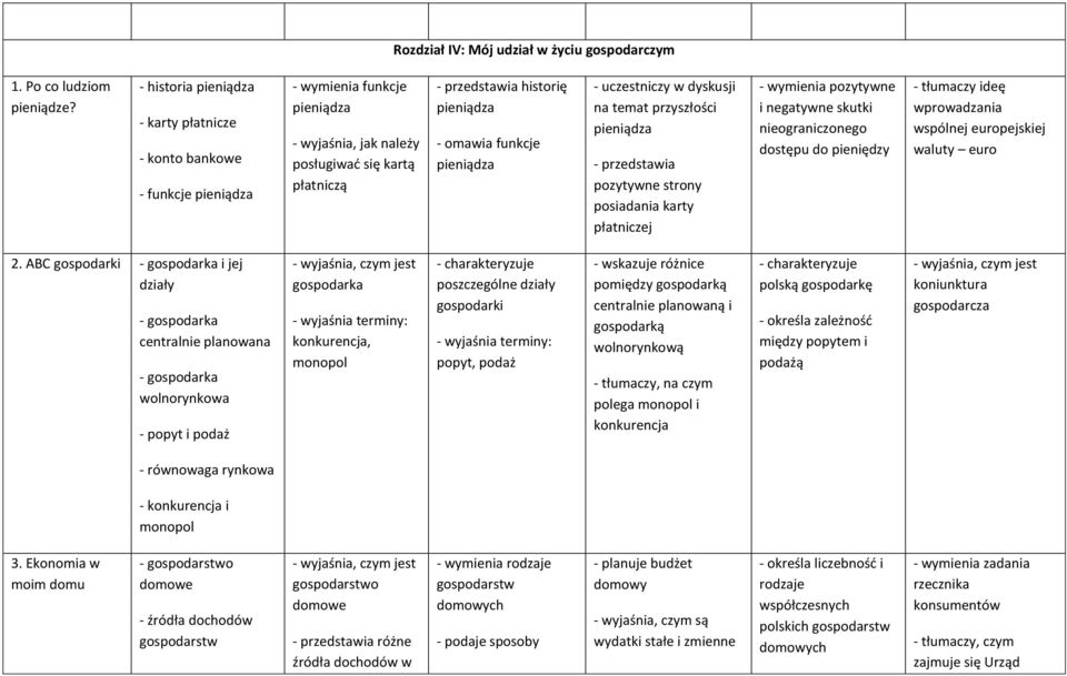 funkcje pieniądza - uczestniczy w dyskusji na temat przyszłości pieniądza - przedstawia pozytywne strony posiadania karty płatniczej - wymienia pozytywne i negatywne skutki nieograniczonego dostępu