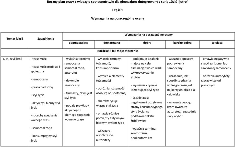 - tożsamość - tożsamość osobista i społeczna - samoocena - praca nad sobą - styl życia - aktywny i bierny styl życia - sposoby spędzania wolnego czasu samoocena, samorealizacja, autorytet - dokonuje