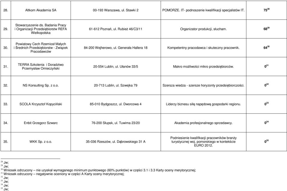 Powiatowy Cech Rzemiosł Małych i Średnich Przedsiębiorstw - Związek Pracodawców 84-200 Wejherowo, ul. Generała Hallera 18 Kompetentny pracodawca i skuteczny pracownik. 64 30 31.