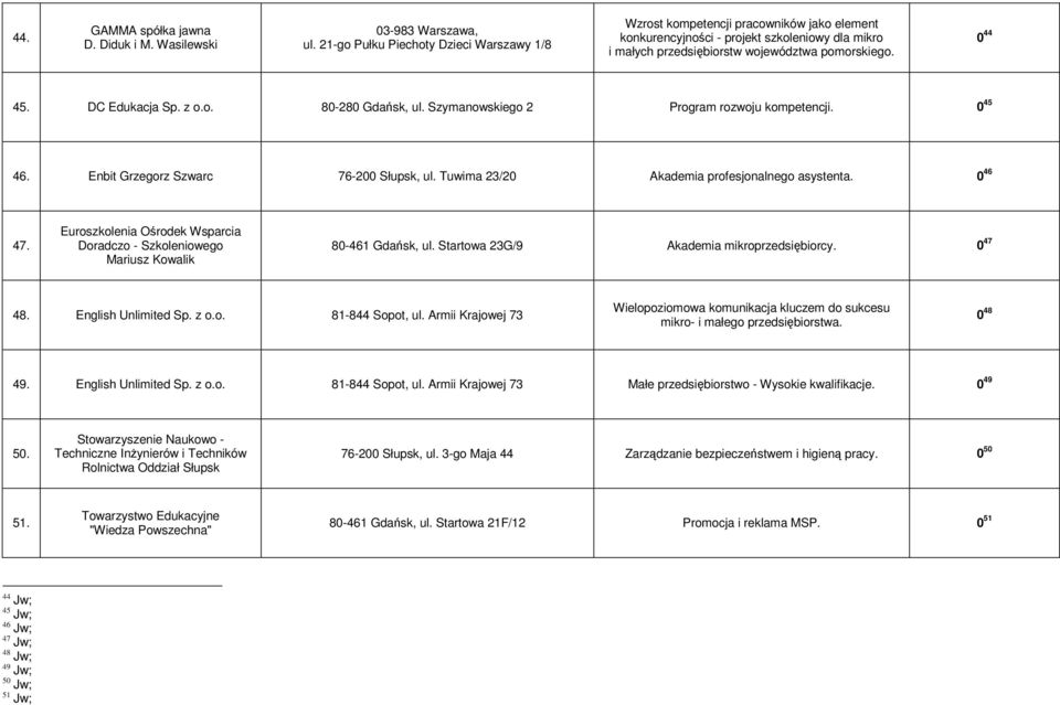 DC Edukacja Sp. z o.o. 80-280 Gdańsk, ul. Szymanowskiego 2 Program rozwoju kompetencji. 0 45 46. Enbit Grzegorz Szwarc 76-200 Słupsk, ul. Tuwima 23/20 Akademia profesjonalnego asystenta. 0 46 47.