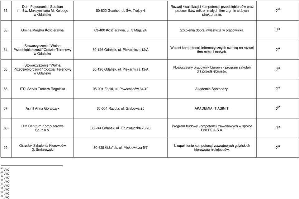Stowarzyszenie "Wolna Przedsiębiorczość" Oddział Terenowy w Gdańsku 80-126 Gdańsk, ul. Piekarnicza 12/A Wzrost kompetencji informatycznych szansą na rozwój firm mikro i małych. 0 54 55.