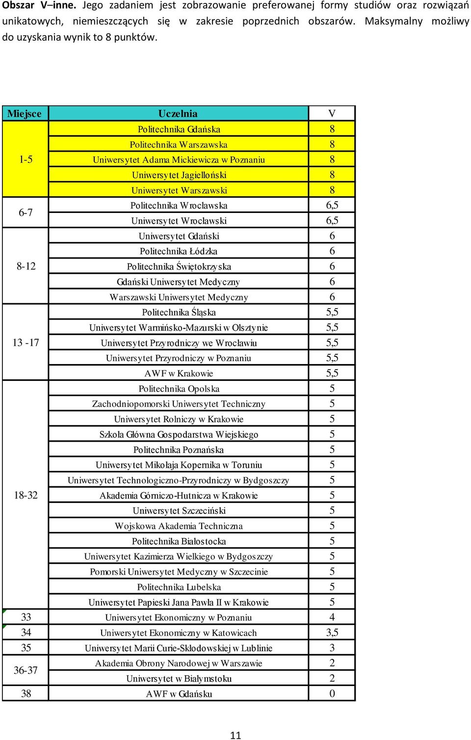 Miejsce Uczelnia V Politechnika Gdańska 8 Politechnika Warszawska 8 1-5 Uniwersytet Adama Mickiewicza w Poznaniu 8 Uniwersytet Jagielloński 8 Uniwersytet Warszawski 8 6-7 Politechnika Wrocławska 6,5