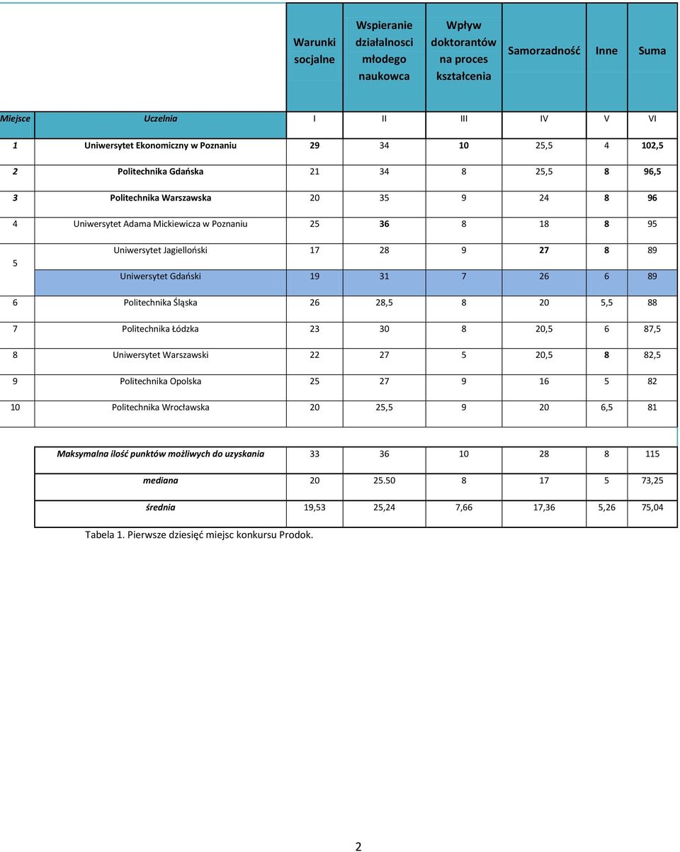 89 Uniwersytet Gdański 19 31 7 26 6 89 6 Politechnika Śląska 26 28,5 8 20 5,5 88 7 Politechnika Łódzka 23 30 8 20,5 6 87,5 8 Uniwersytet Warszawski 22 27 5 20,5 8 82,5 9 Politechnika Opolska 25 27 9