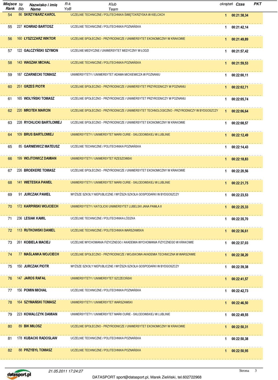 MICHAŁ UCZELNIE TECHNICZNE / POLITECHNIKA POZNAŃSKA 1 00:21:59,53 59 187 CZARNECKI TOMASZ UNIWERSYTETY / UNIWERSYTET ADAMA MICKIEWICZA W POZNANIU 1 00:22:00,11 60 251 GRZEŚ PIOTR UCZELNIE SPOŁECZNO -