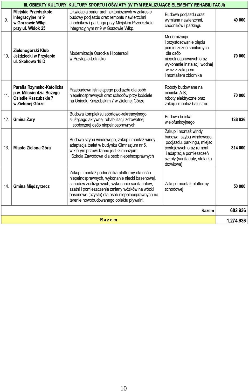 nawierzchni, chodników i parkingu 40 000 10. Zielonogórski Klub Jeździecki w Przylepie ul.