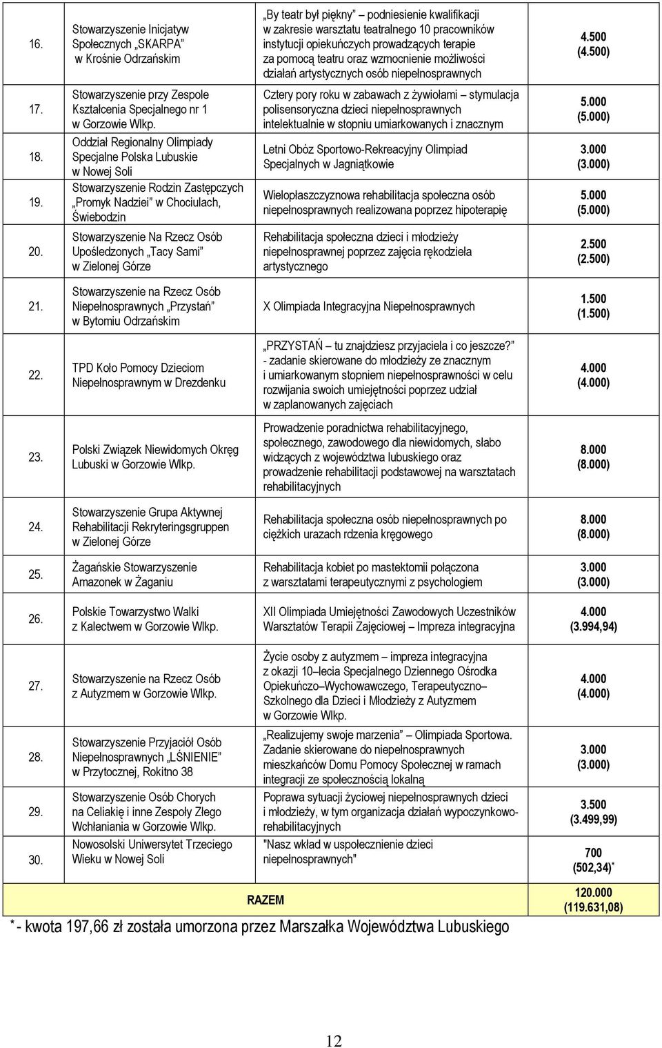 Stowarzyszenie przy Zespole Kształcenia Specjalnego nr 1 Oddział Regionalny Olimpiady Specjalne Polska Lubuskie w Nowej Soli Stowarzyszenie Rodzin Zastępczych Promyk Nadziei w Chociulach, Świebodzin