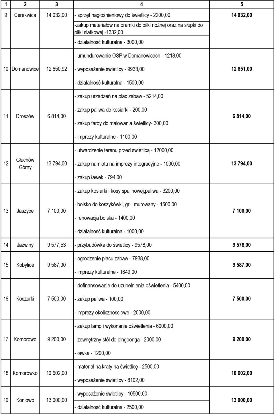 Droszów - zakup paliwa do kosiarki - 200,00 6 814,00 6 814,00 - zakup farby do malowania świetlicy- 300,00 12 Głuchów Górny 13 794,00 - imprezy kulturalne - 1100,00 - utwardzenie terenu przed