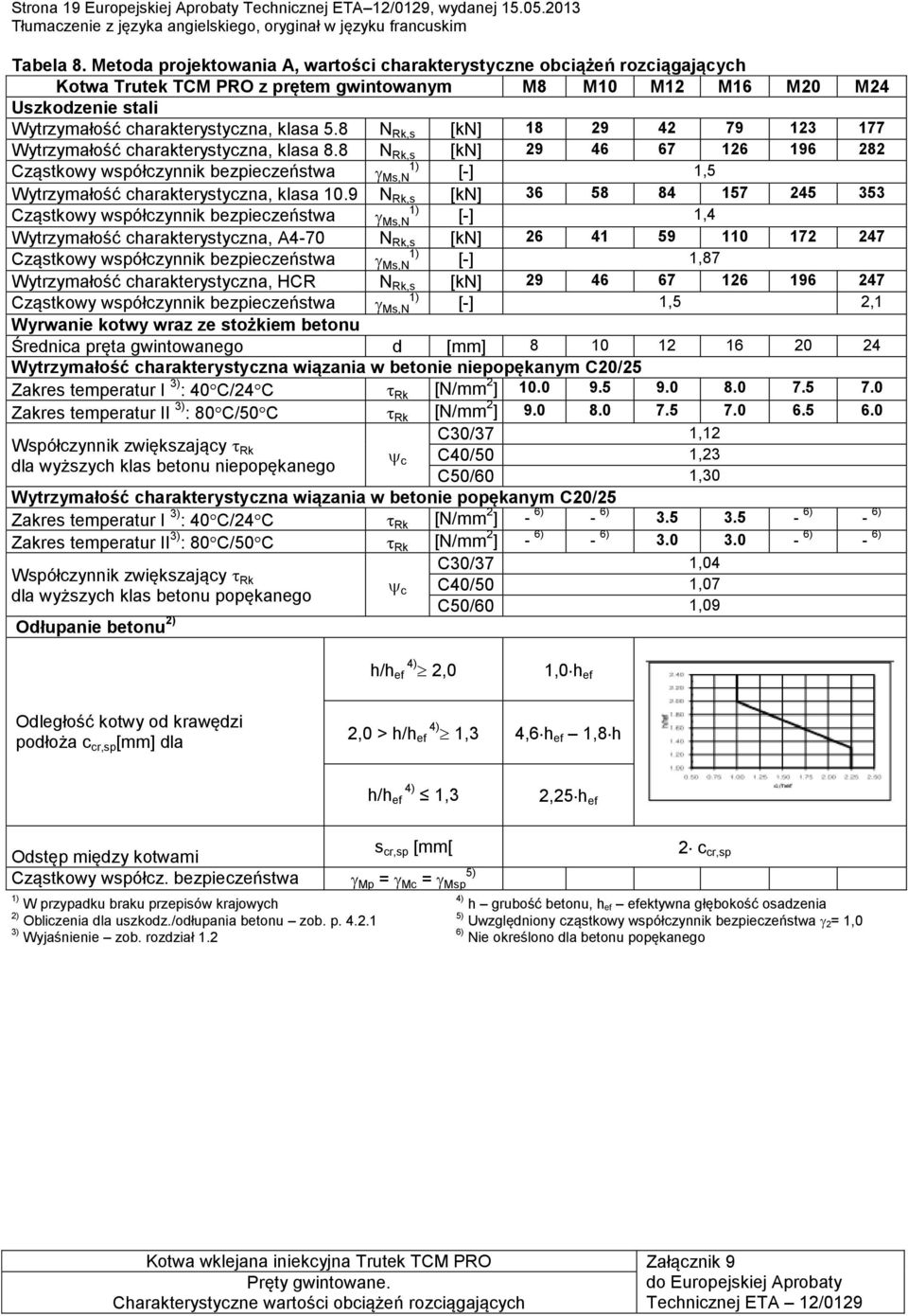 8 N Rk,s [kn] 18 29 42 79 123 177 Wytrzymałość charakterystyczna, klasa 8.