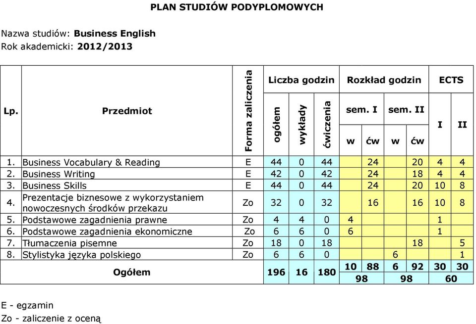 Business Writing E 42 0 42 24 18 4 4 3. Business Skills E 44 0 44 24 20 10 8 Prezentacje biznesowe z wykorzystaniem 4. nowoczesnych środków przekazu Zo 32 0 32 16 16 10 8 5.