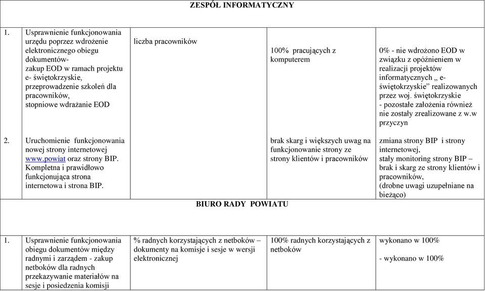 liczba pracowników 100% pracujących z komputerem 0% - nie wdrożono EOD w związku z opóźnieniem w realizacji projektów informatycznych e- świętokrzyskie realizowanych przez woj.