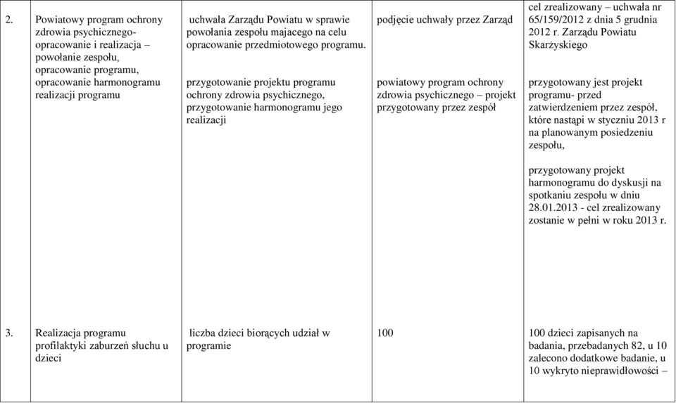 przygotowanie projektu programu ochrony zdrowia psychicznego, przygotowanie harmonogramu jego realizacji podjęcie uchwały przez Zarząd powiatowy program ochrony zdrowia psychicznego projekt