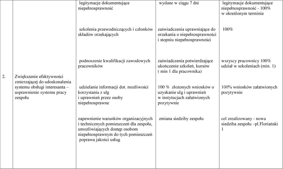 Zwiększenie efektywności zmierzającej do udoskonalenia systemu obsługi interesanta usprawnienie systemu pracy zespołu podnoszenie kwalifikacji zawodowych pracowników udzielanie informacji dot.