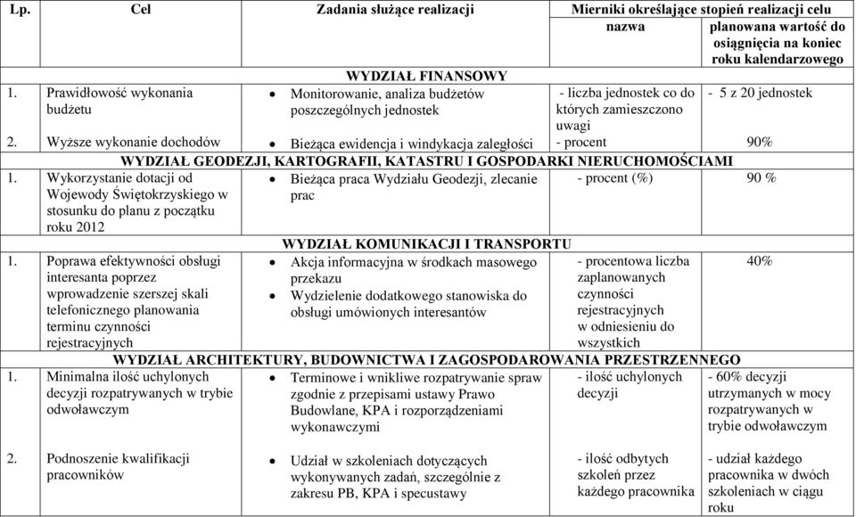 procent 90% WYDZIAŁ GEODEZJI, KARTOGRAFII, KATASTRU I GOSPODARKI NIERUCHOMOŚCIAMI Bieżąca praca Wydziału Geodezji, zlecanie - procent (%) 90 % prac Wykorzystanie dotacji od Wojewody Świętokrzyskiego