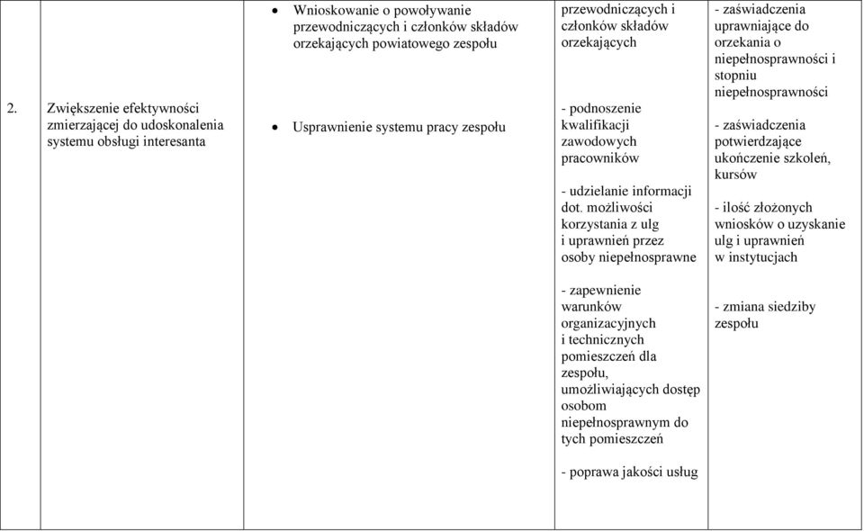 możliwości korzystania z ulg i uprawnień przez osoby niepełnosprawne - zaświadczenia uprawniające do orzekania o niepełnosprawności i stopniu niepełnosprawności - zaświadczenia potwierdzające