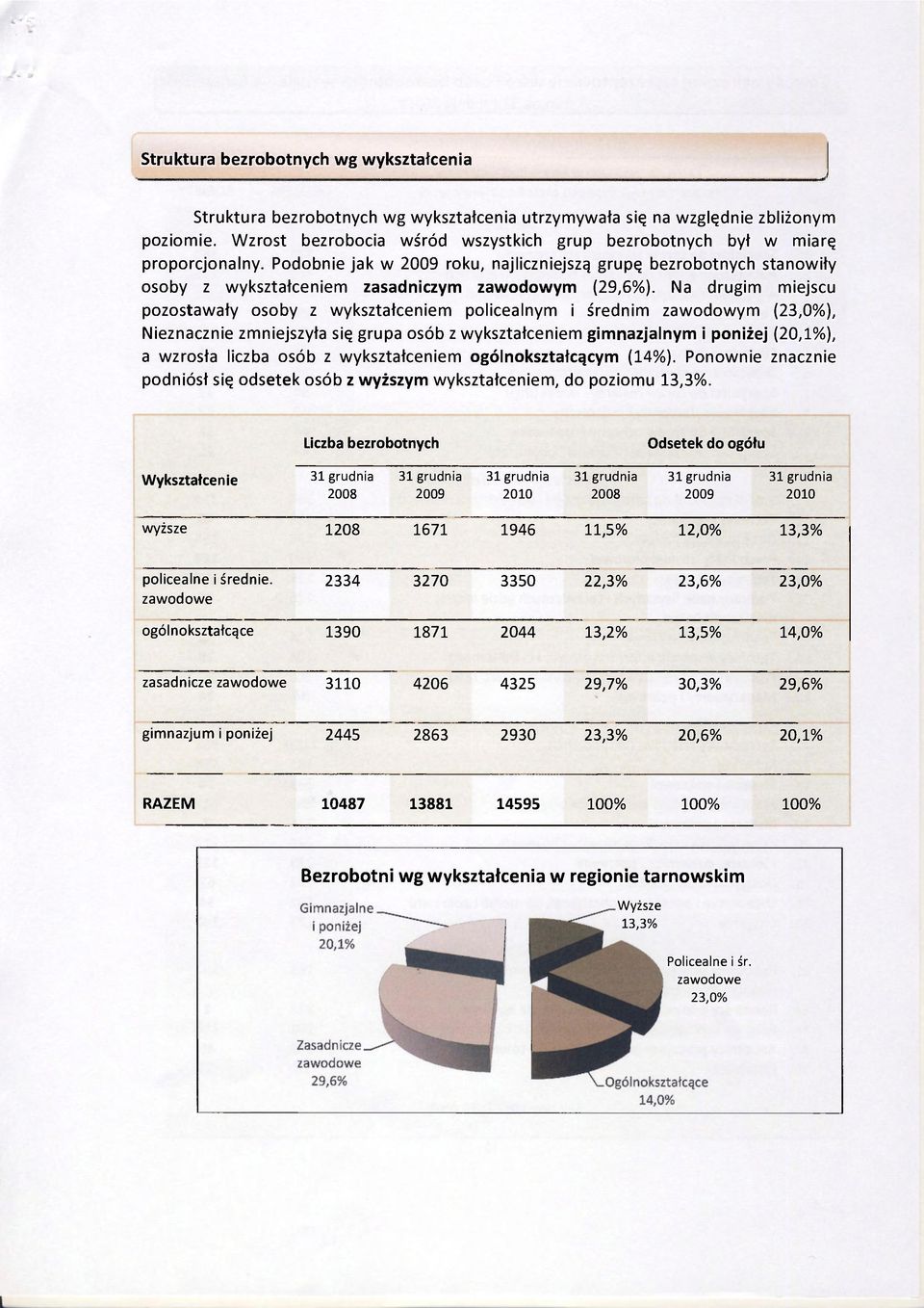 Podobnie jak w 2009 roku, najliczniejszą grupę bezrobotnych stanowiły osoby z wykształceniem zasadniczym zawodowym (29,6%).