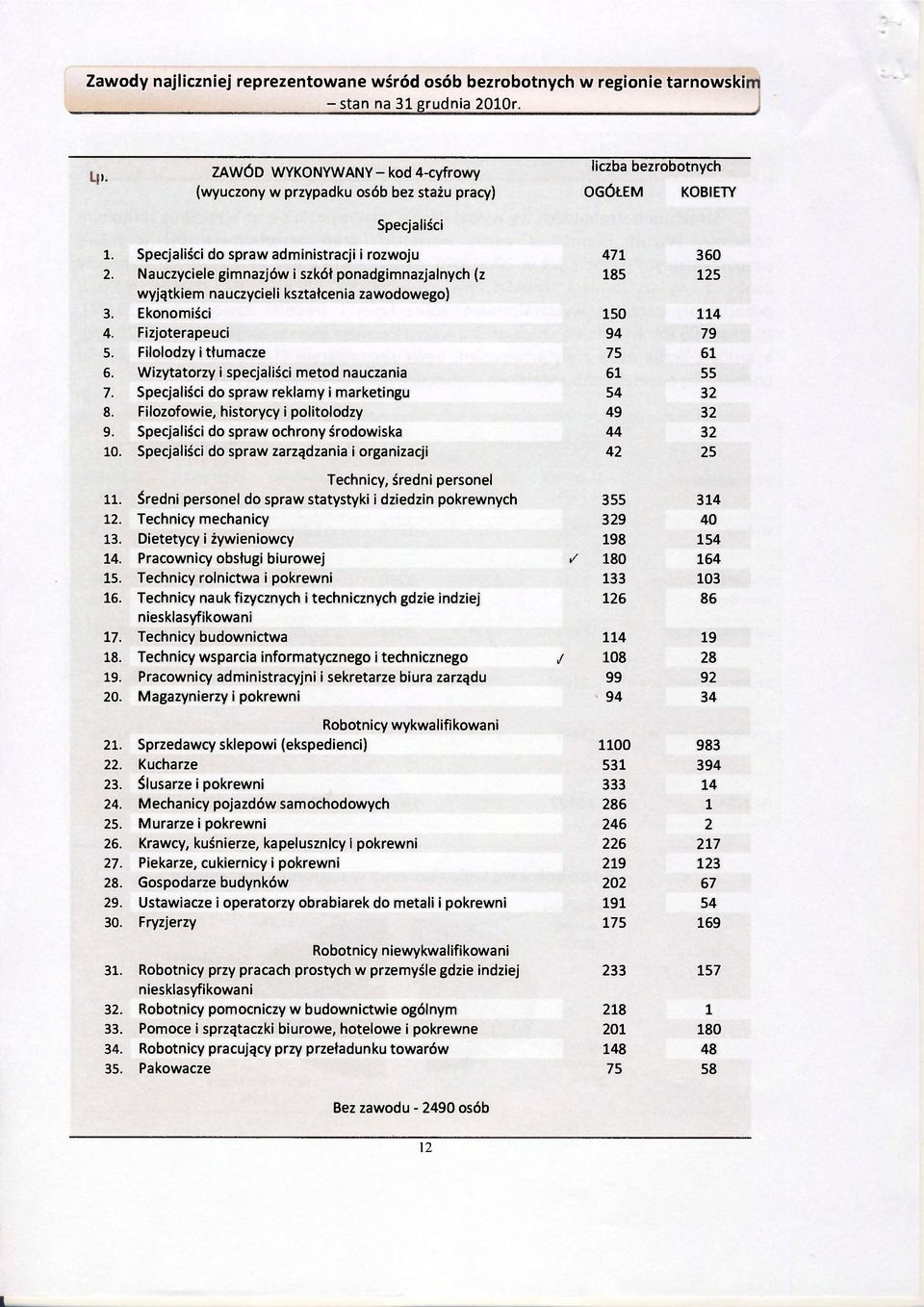 Nauczyciele gimnazjów i szkół ponadgimnazjalnych (z wyjątkiem nauczycieli kształcenia zawodowego) 3. Ekonomiści 4. Fizjoterapeuci 5. Filolodzy i tłumacze 6.