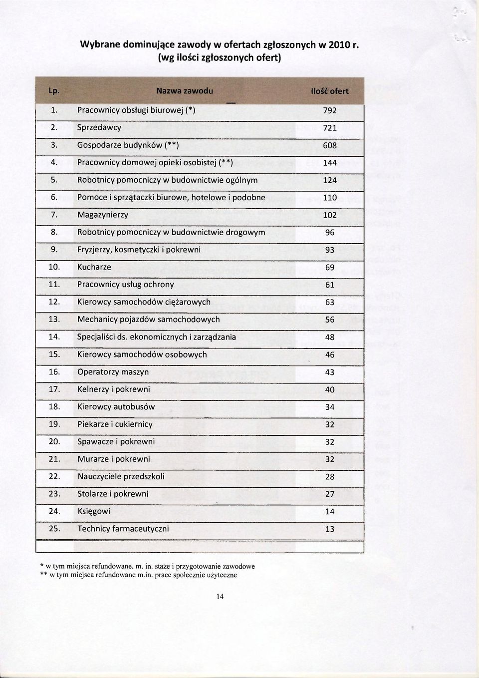 Magazynierzy 102 8. Robotnicy pomocniczy w budownictwie drogowym 96 9. Fryzjerzy, kosmetyczki i pokrewni 93 10. Kucharze 69 11. Pracownicy usług ochrony 61 12. Kierowcy samochodów ciężarowych 63 13.