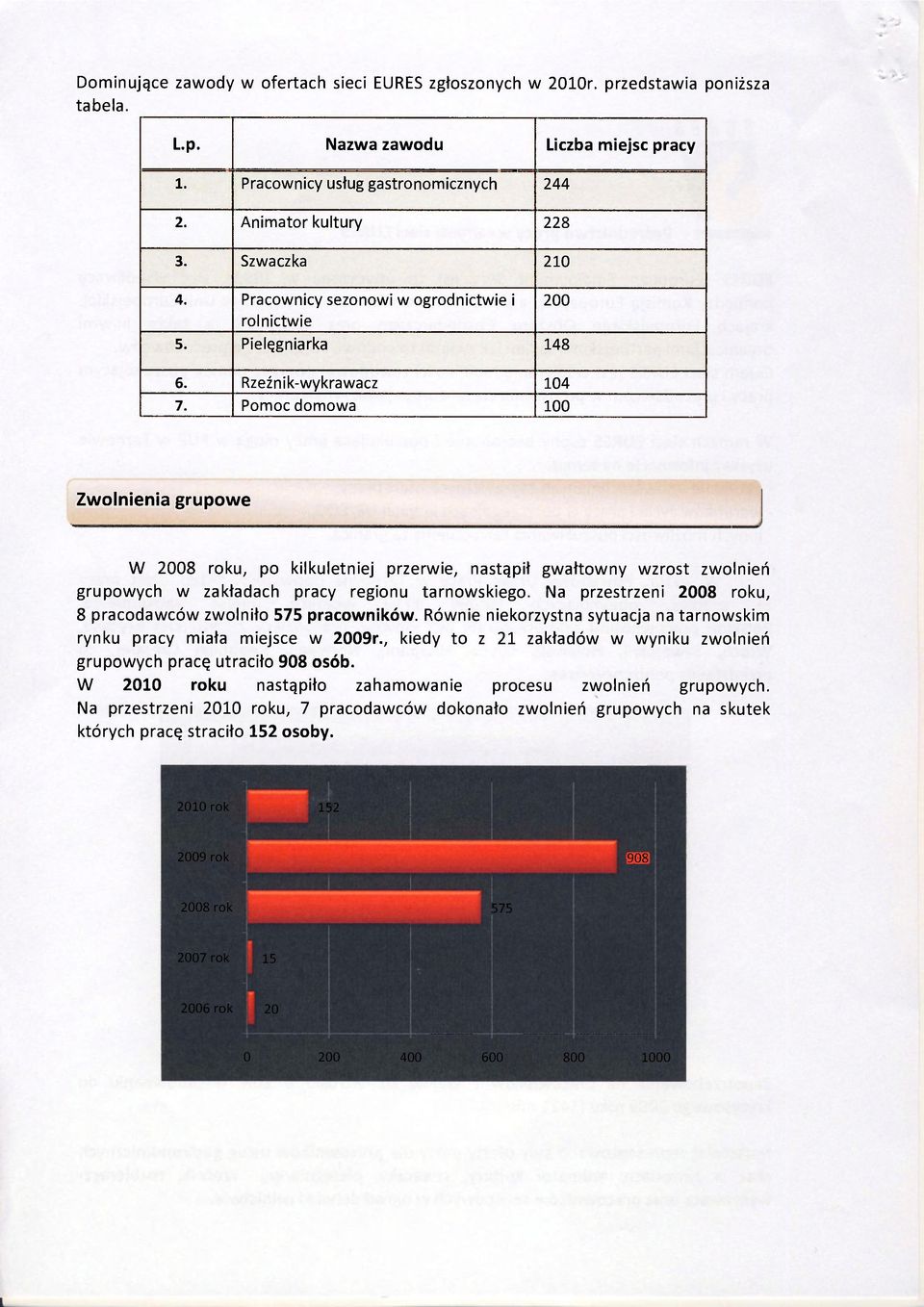 Pomoc domowa 100 Zwolnienia grupowe W 2008 roku, po kilkuletniej przerwie, nastąpił gwałtowny wzrost zwolnień grupowych w zakładach pracy regionu tarnowskiego.