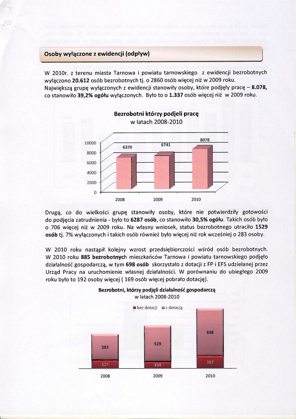 Bezrobotni którzy podjęli pracę w latach 2008-2010 2008 2009 2010 Drugą, co do wielkości grupę stanowiły osoby, które nie potwierdziły gotowości do podjęcia zatrudnienia - było to 6287 osób, co