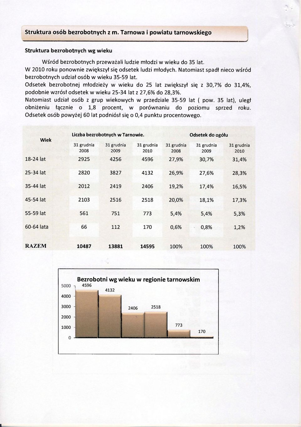 Odsetek bezrobotnej młodzieży w wieku do 25 lat zwiększył się z 30,7% do 31,4%, podobnie wzrósł odsetek w wieku 25-34 lat z 27,6% do 28,3%.