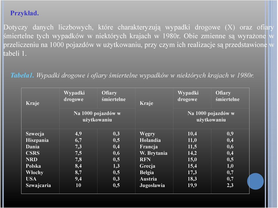Ofiry śmiertelne Krje Wypdki drogowe Ofiry śmiertelne N 000 pojzdów w użytkowniu N 000 pojzdów w użytkowniu Szwecj Hiszpni Dni CSRS NRD Polsk Włochy USA 4,9 6,7 7,3 7,5 7,8