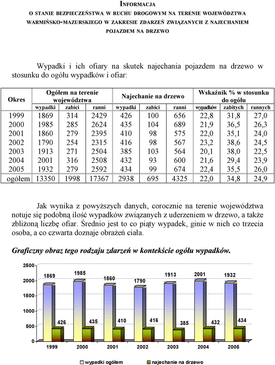 wypadków zabitych rannych 1999 2 21 22 23 24 25 1869 1985 186 179 1913 21 1932 314 285 279 254 271 316 279 2429 2624 2395 2315 254 258 2592 426 435 41 416 385 432 434 1 14 98 98 13 93 99 656 689 575