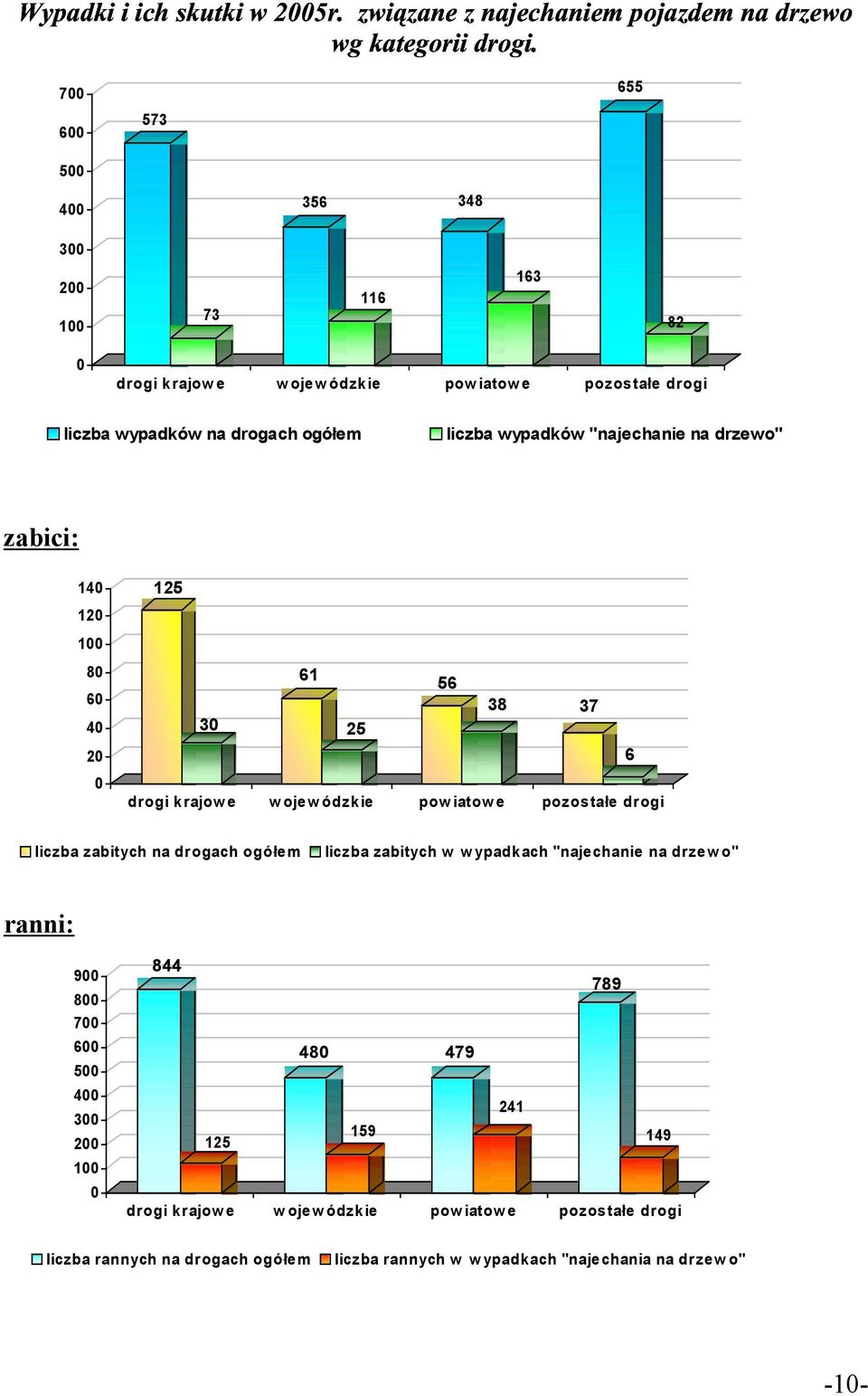 drogi liczba zabitych na drogach ogółem liczba zabitych w w ypadkach "najechanie na drzew o" ranni: 9 8 7 6 5 4 3 2 1 844 789 48 479 241 125