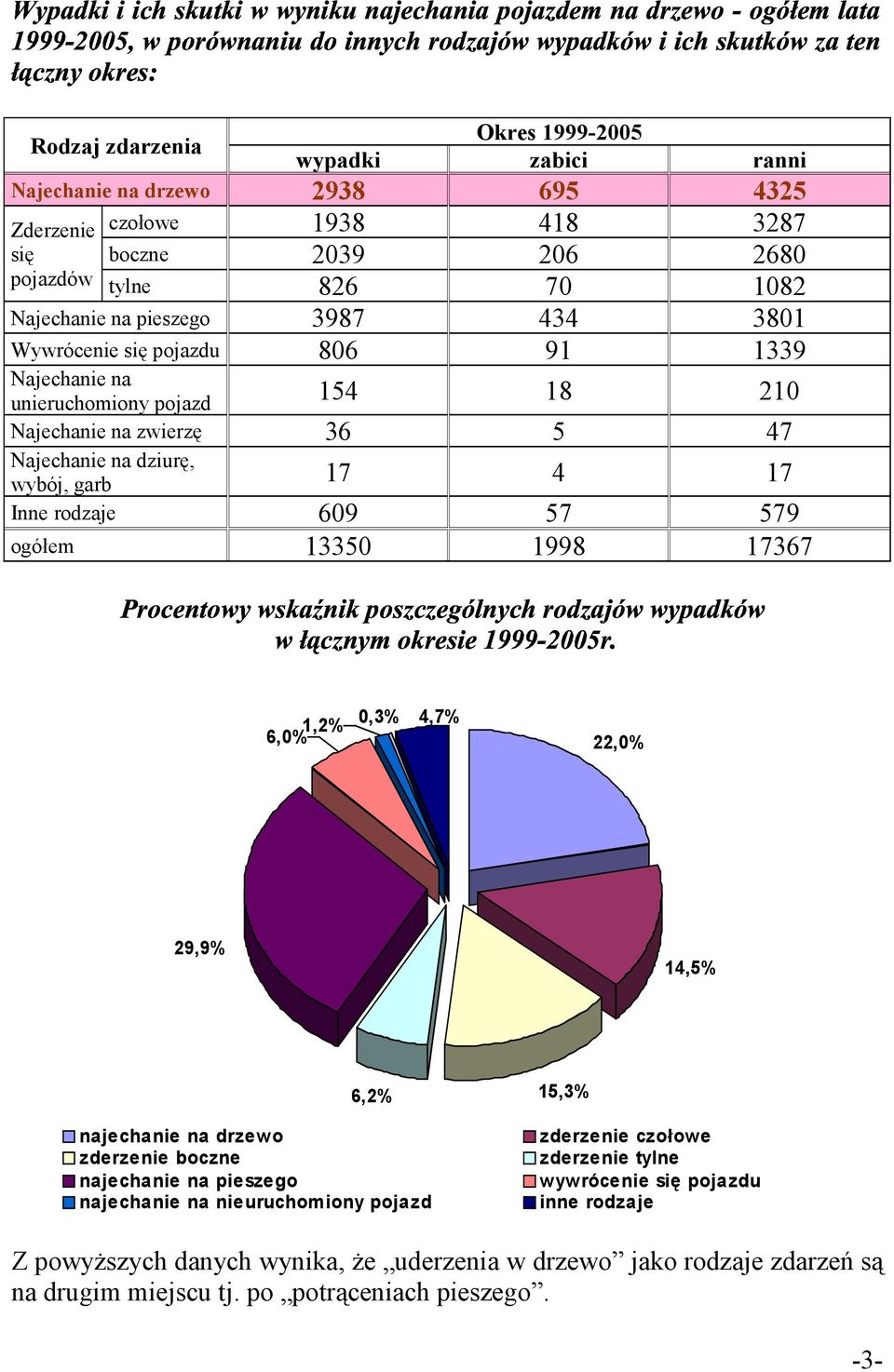 rodzaje 69 57 579 ogółem 1335 1998 17367 6,% 1,2%,3% 4,7% 22,% 29,9% 14,5% 6,2% najechanie na drzewo zderzenie boczne najechanie na pieszego najechanie na nieuruchomiony pojazd 15,3%