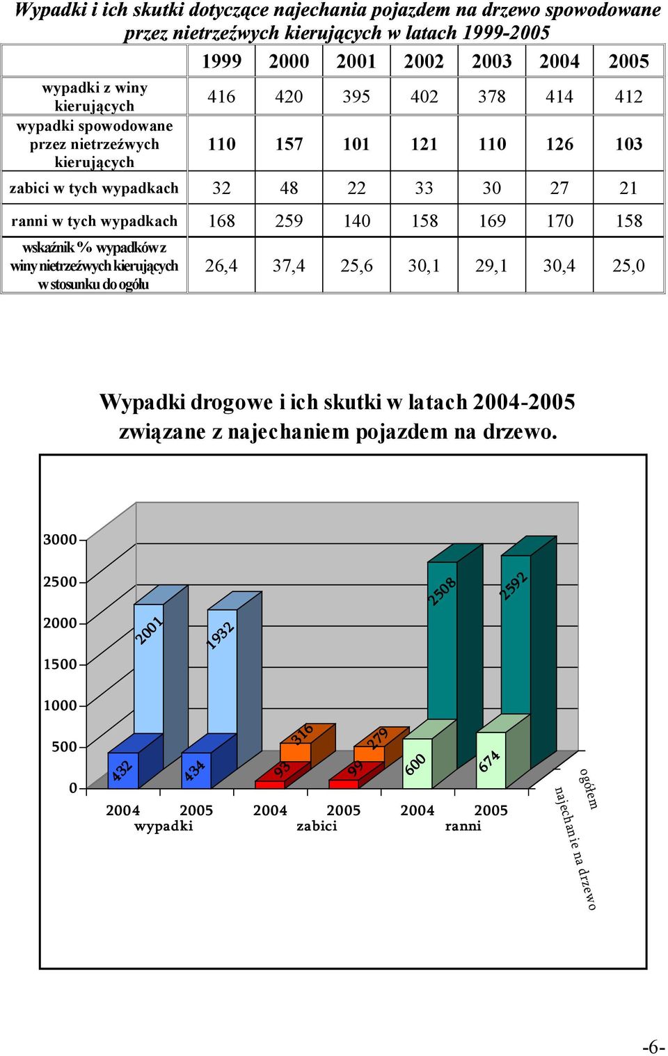 3,4 25, Wypadki drogowe i ich skutki w latach 24-25 związane z najechaniem pojazdem na drzewo.