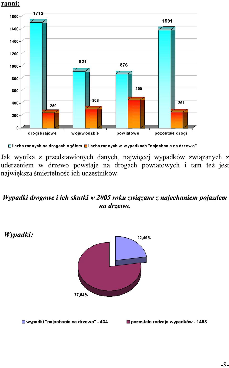 danych, najwięcej wypadków związanych z uderzeniem w drzewo powstaje na drogach powiatowych i tam też jest największa