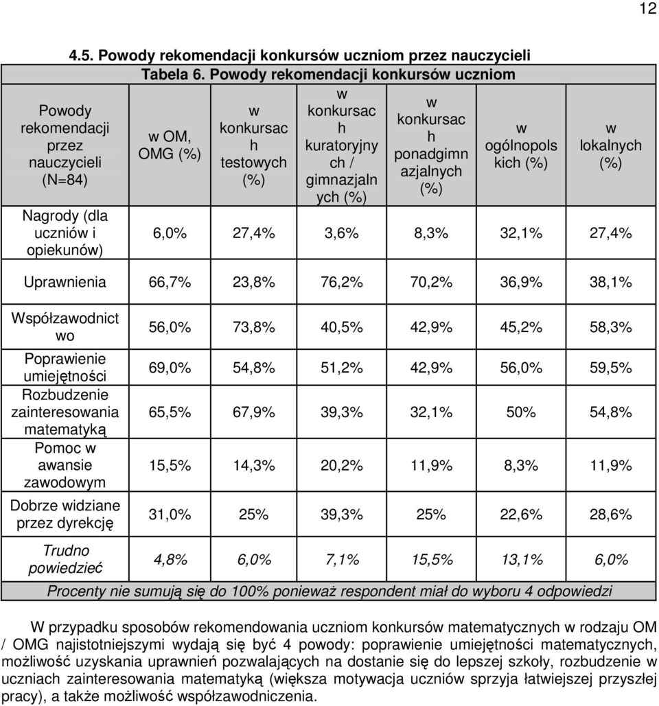 (N=84) Nagrody (dla ucznió i opiekunó) ogólnopols kich (%) lokalnych (%) 6,0% 27,4% 3,6% 8,3% 32,1% 27,4% Upranienia 66,7% 23,8% 76,2% 70,2% 36,9% 38,1% Współzaodnict o Popraienie umiejętności