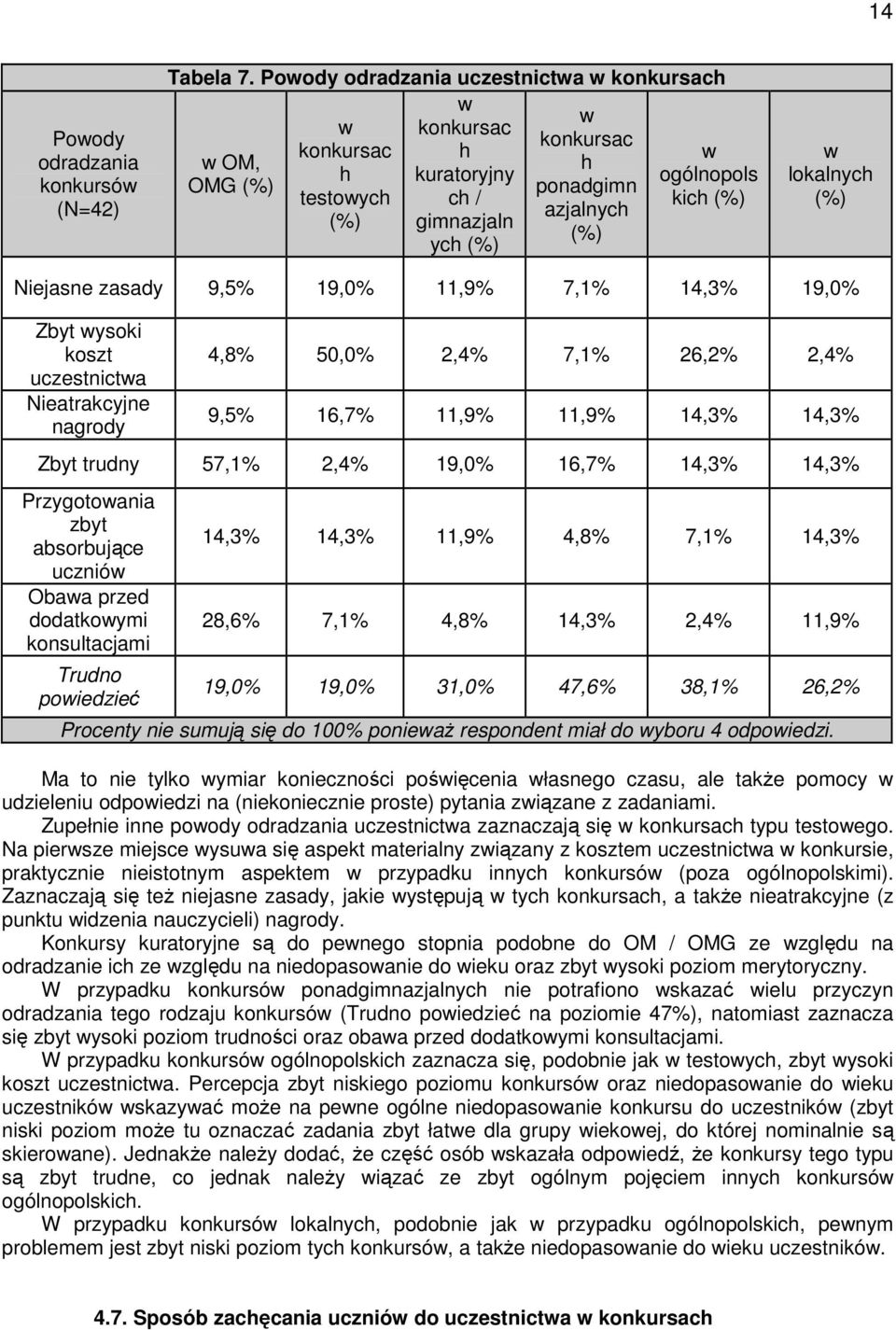 Niejasne zasady 9,5% 19,0% 11,9% 7,1% 14,3% 19,0% Zbyt ysoki koszt uczestnicta Nieatrakcyjne nagrody 4,8% 50,0% 2,4% 7,1% 26,2% 2,4% 9,5% 16,7% 11,9% 11,9% 14,3% 14,3% Zbyt trudny 57,1% 2,4% 19,0%