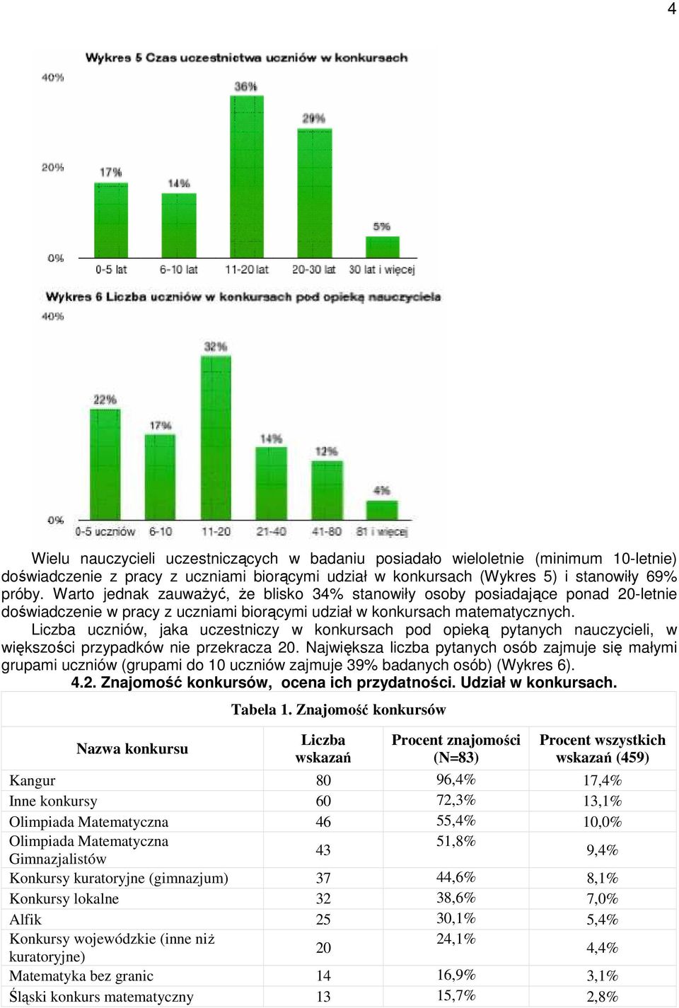 Liczba ucznió, jaka uczestniczy konkursach pod opieką pytanych nauczycieli, iększości przypadkó nie przekracza 20.