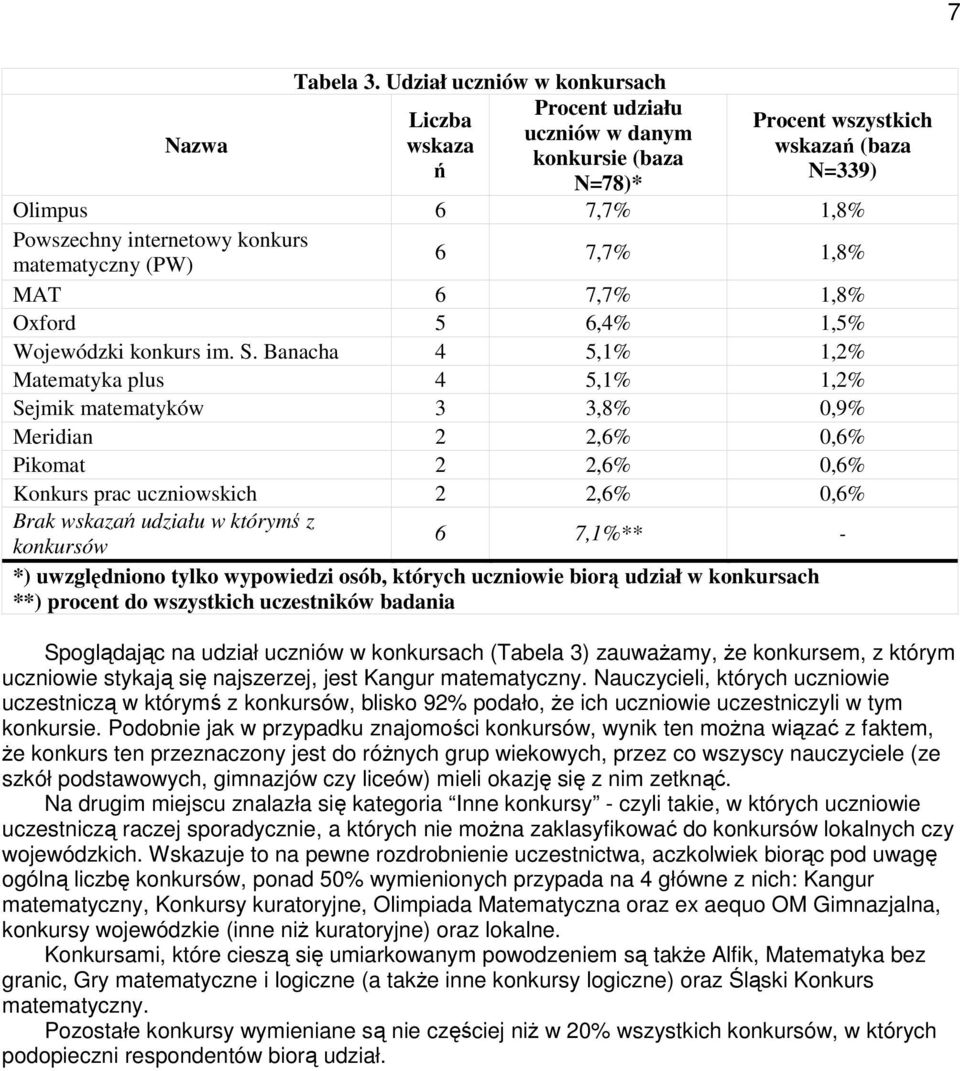 7,7% 1,8% MAT 6 7,7% 1,8% Oxford 5 6,4% 1,5% Wojeódzki konkurs im. S.