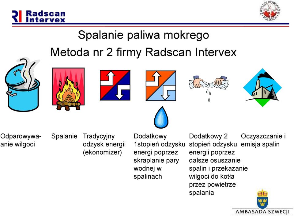 skraplanie pary wodnej w spalinach Dodatkowy 2 Oczyszczanie i stopień odzysku emisja