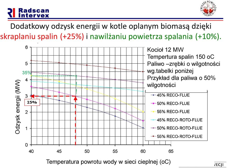 !! Kocioł 12 MW Tempertura spalin 150 oc Paliwo zrębki o wilgotności wg.