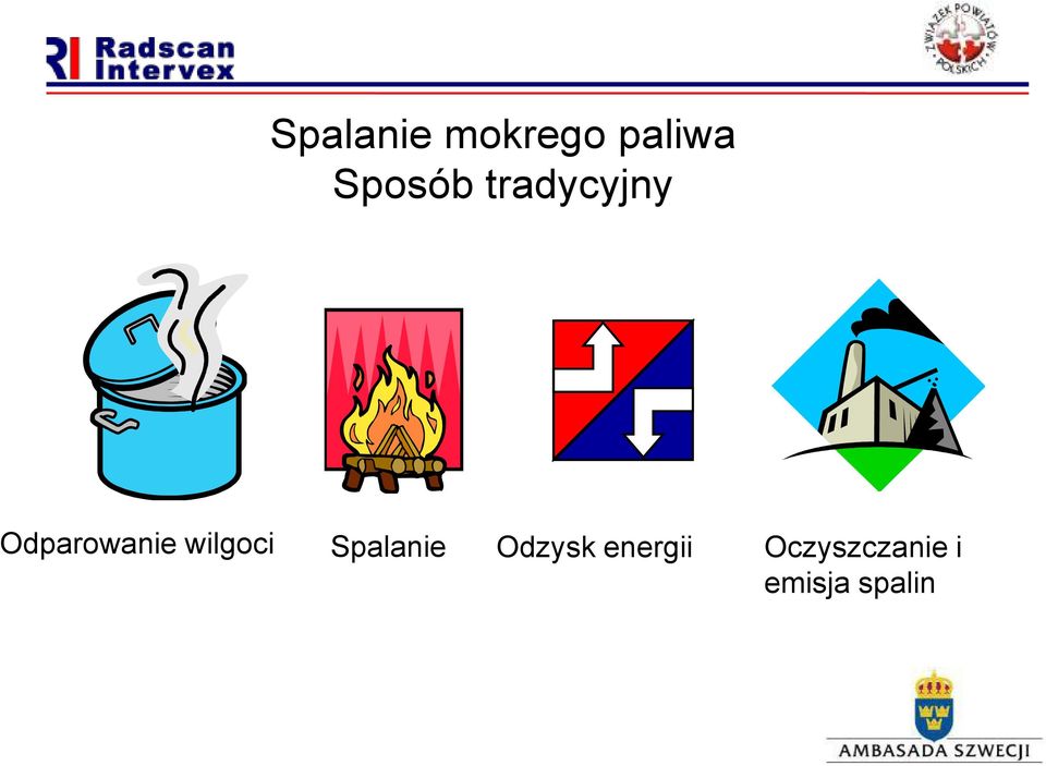 Odparowanie wilgoci Spalanie