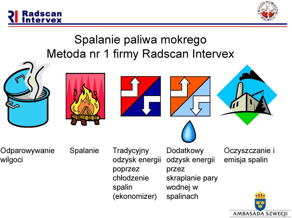 poprzez chłodzenie spalin (ekonomizer) Dodatkowy odzysk